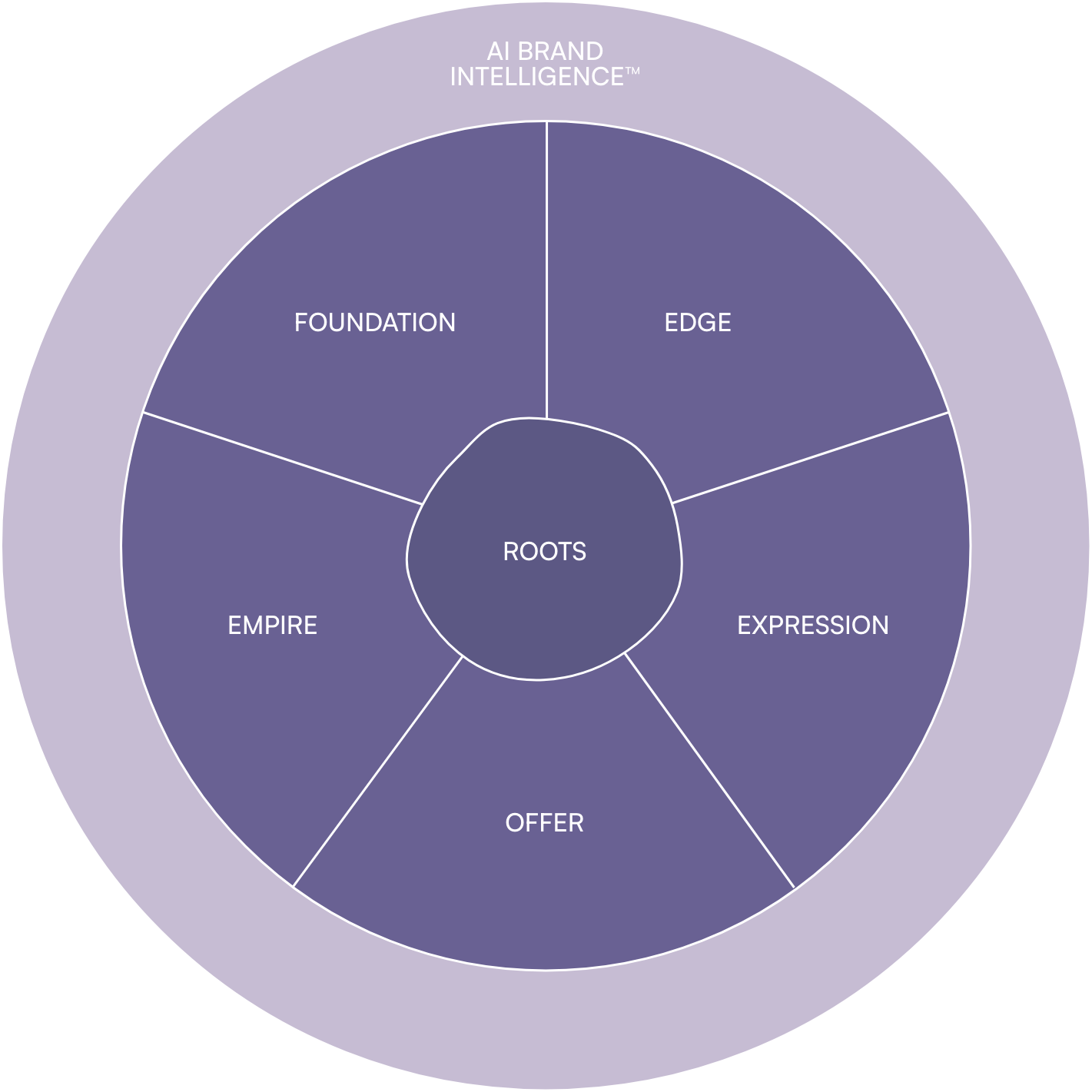 THE BRAND WORLD METHOD™